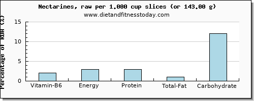 vitamin b6 and nutritional content in nectarines